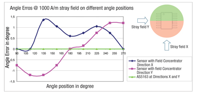 Accuracy of angle output in the presence of stray magnetic field Figure 6: Accuracy of angle output in the presence of stray magnetic field.